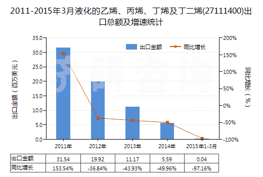 2011-2015年3月液化的乙烯、丙烯、丁烯及丁二烯(27111400)出口總額及增速統(tǒng)計(jì)